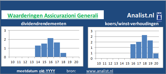 koerswinst/><BR><p>Het bedrijf  keerde de voorbije vijf jaar dividenden uit. Op basis van haar verhoogde dividenden kan Assicurazioni Generali als het ware gezien worden als een dividendaristocraat. </p>Het aandeel werd medio 2020 op 7 keer de winst per aandeel verhandeld. </p><p class=